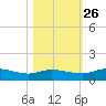Palmetto Bluff tide chart for Saturday, October 26, 2024