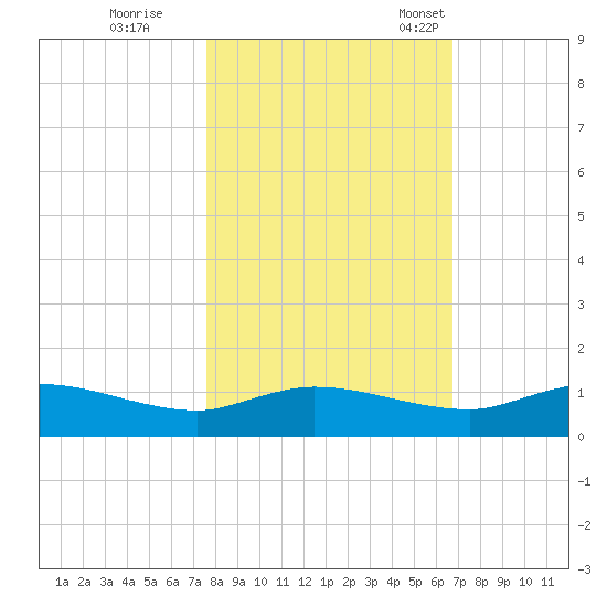 Palmetto Bluff tide chart for Sunday, October 27, 2024