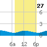 Palmetto Bluff tide chart for Sunday, October 27, 2024