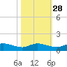 Palmetto Bluff tide chart for Monday, October 28, 2024