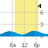 Palmetto Bluff tide chart for Friday, October 4, 2024