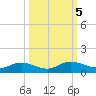 Palmetto Bluff tide chart for Saturday, October 5, 2024