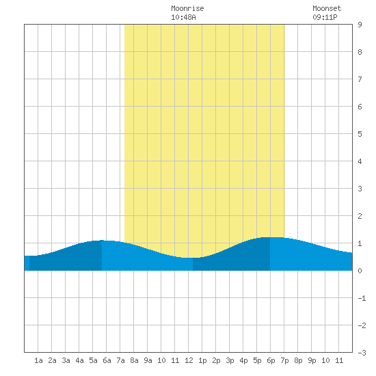 Palmetto Bluff tide chart for Sunday, October 6, 2024