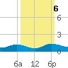 Palmetto Bluff tide chart for Sunday, October 6, 2024