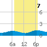 Palmetto Bluff tide chart for Monday, October 7, 2024