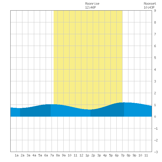 Palmetto Bluff tide chart for Tuesday, October 8, 2024