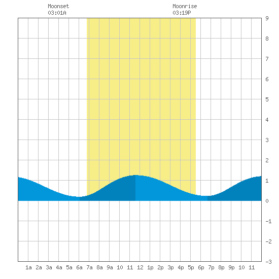 Palmetto Bluff tide chart for Tuesday, November 12, 2024