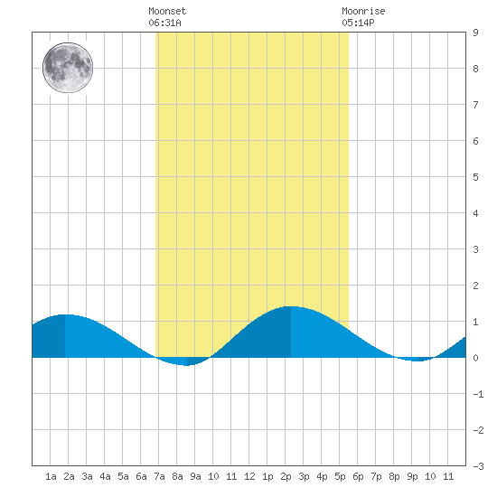 Palmetto Bluff tide chart for Friday, November 15, 2024