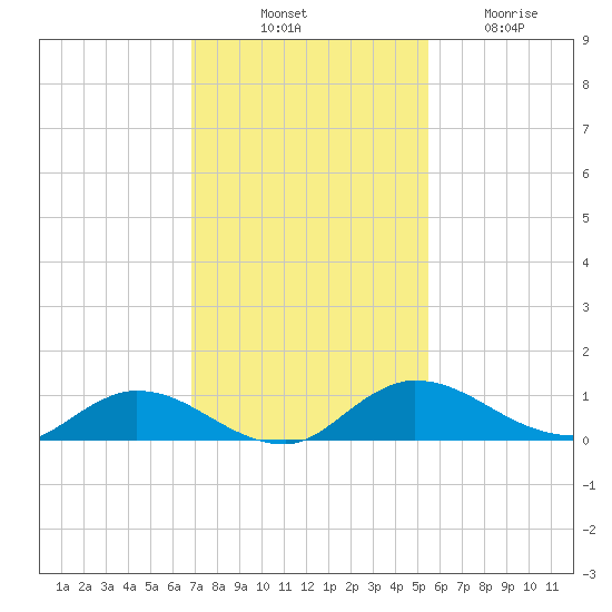 Palmetto Bluff tide chart for Monday, November 18, 2024
