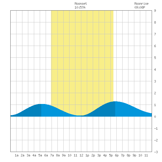 Palmetto Bluff tide chart for Tuesday, November 19, 2024