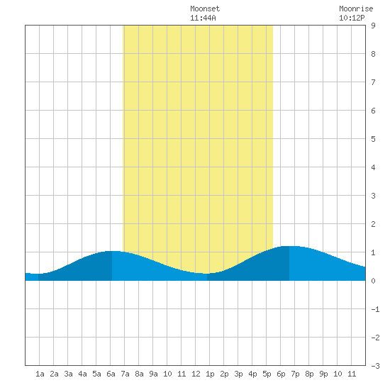 Palmetto Bluff tide chart for Wednesday, November 20, 2024