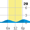 Palmetto Bluff tide chart for Wednesday, November 20, 2024
