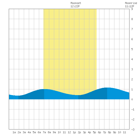 Palmetto Bluff tide chart for Thursday, November 21, 2024