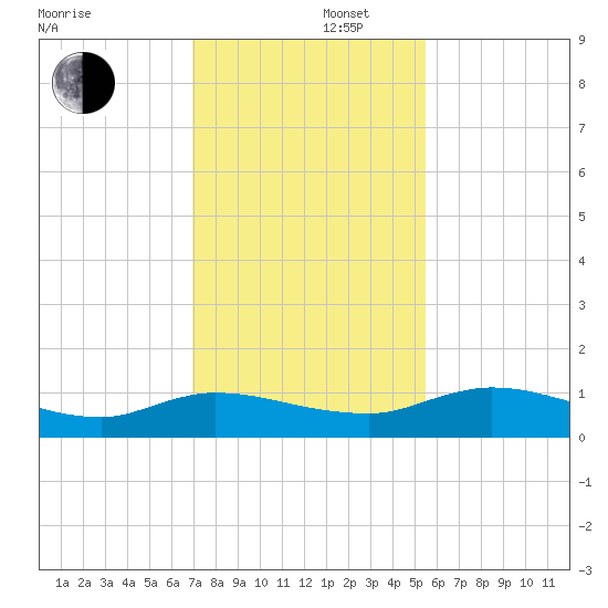 Palmetto Bluff tide chart for Friday, November 22, 2024