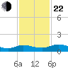 Palmetto Bluff tide chart for Friday, November 22, 2024