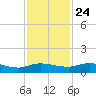 Palmetto Bluff tide chart for Sunday, November 24, 2024