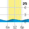 Palmetto Bluff tide chart for Monday, November 25, 2024