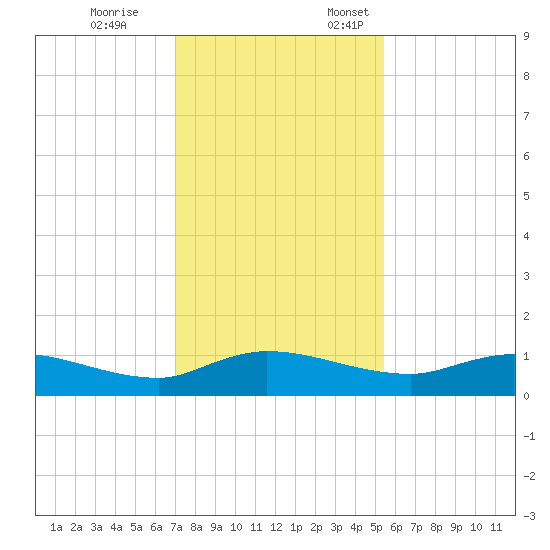 Palmetto Bluff tide chart for Tuesday, November 26, 2024