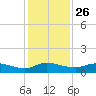Palmetto Bluff tide chart for Tuesday, November 26, 2024