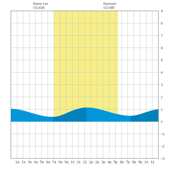 Palmetto Bluff tide chart for Wednesday, November 27, 2024