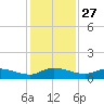 Palmetto Bluff tide chart for Wednesday, November 27, 2024