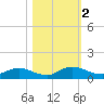 Palmetto Bluff tide chart for Saturday, November 2, 2024