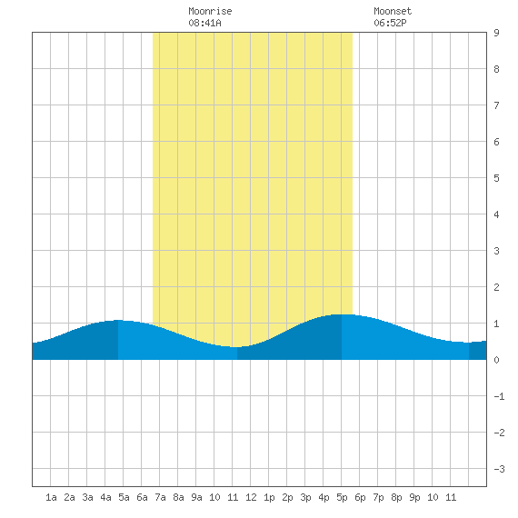 Palmetto Bluff tide chart for Sunday, November 3, 2024