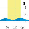 Palmetto Bluff tide chart for Sunday, November 3, 2024
