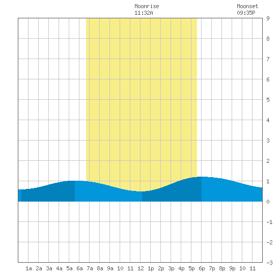 Palmetto Bluff tide chart for Wednesday, November 6, 2024