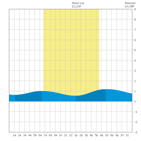 Palmetto Bluff tide chart for Thursday, November 7, 2024