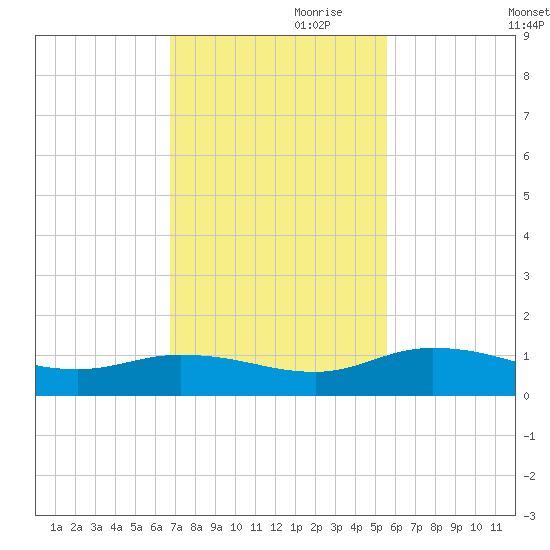 Palmetto Bluff tide chart for Friday, November 8, 2024