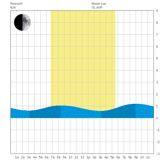 Palmetto Bluff tide chart for Saturday, November 9, 2024