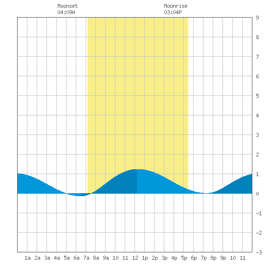 Palmetto Bluff tide chart for Thursday, December 12, 2024