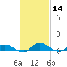 Palmetto Bluff tide chart for Saturday, December 14, 2024
