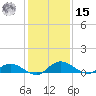 Palmetto Bluff tide chart for Sunday, December 15, 2024