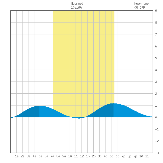 Palmetto Bluff tide chart for Wednesday, December 18, 2024