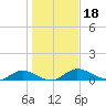 Palmetto Bluff tide chart for Wednesday, December 18, 2024