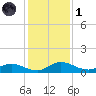 Palmetto Bluff tide chart for Sunday, December 1, 2024