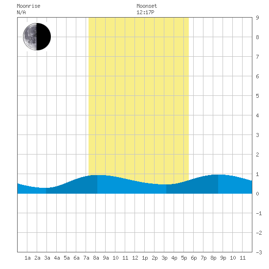 Palmetto Bluff tide chart for Sunday, December 22, 2024
