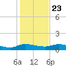 Palmetto Bluff tide chart for Monday, December 23, 2024