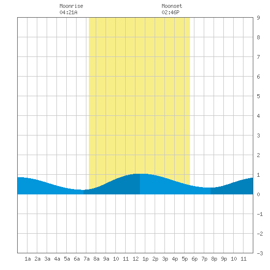 Palmetto Bluff tide chart for Friday, December 27, 2024
