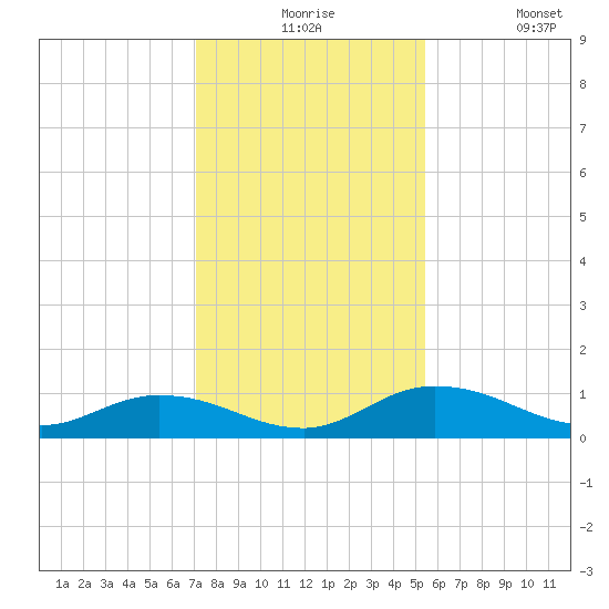 Palmetto Bluff tide chart for Thursday, December 5, 2024