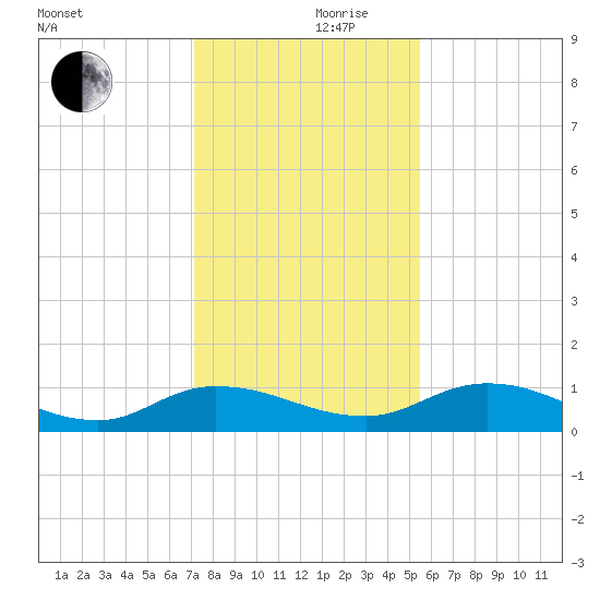 Palmetto Bluff tide chart for Sunday, December 8, 2024