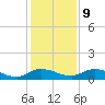 Palmetto Bluff tide chart for Monday, December 9, 2024
