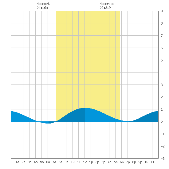Palmetto Bluff tide chart for Friday, January 10, 2025