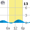 Palmetto Bluff tide chart for Monday, January 13, 2025