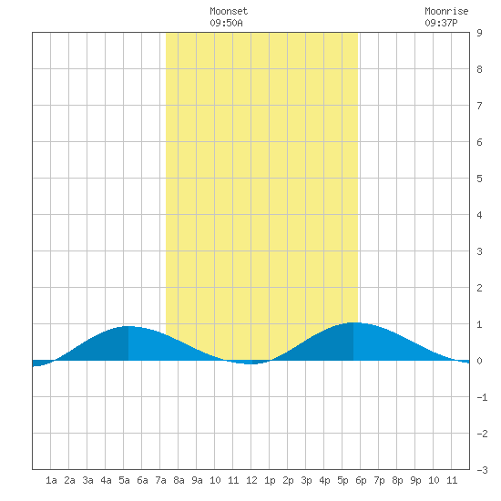 Palmetto Bluff tide chart for Friday, January 17, 2025