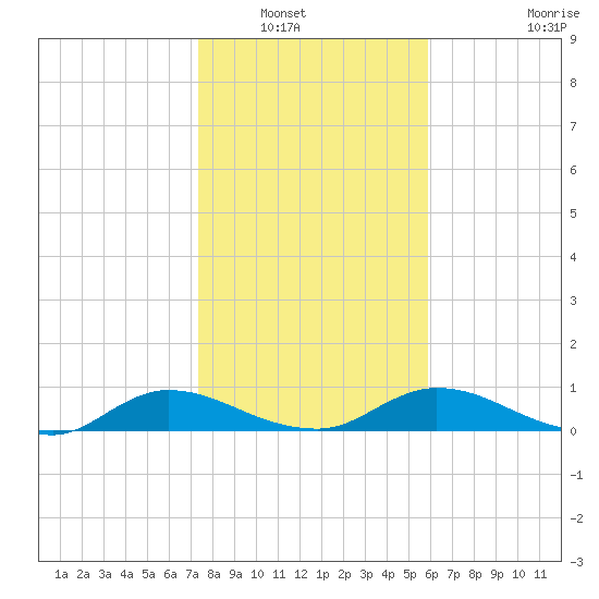 Palmetto Bluff tide chart for Saturday, January 18, 2025