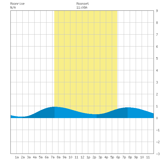 Palmetto Bluff tide chart for Monday, January 20, 2025
