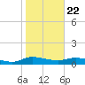 Palmetto Bluff tide chart for Wednesday, January 22, 2025